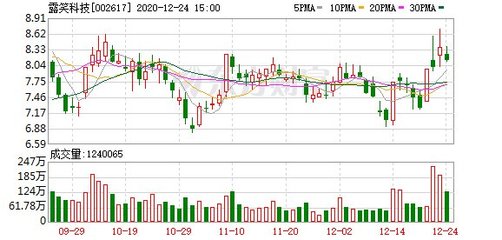 露笑科技:连续3日融资净买入累计1.45亿元