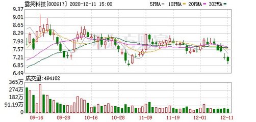 露笑科技本周融资净偿还1.34亿元,两市排名第18