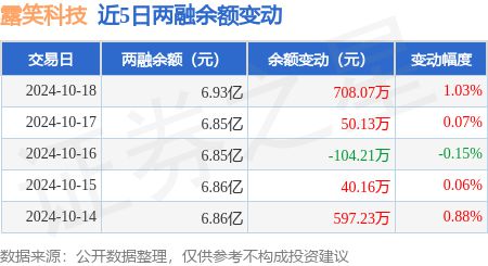 露笑科技:10月18日融资买入3623.69万元,融资融券余额6.93亿元