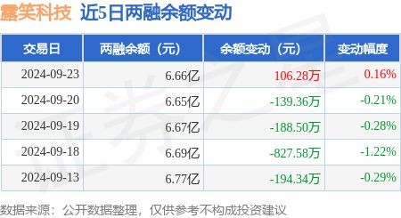 露笑科技:9月23日融资买入502.87万元,融资融券余额6.66亿元