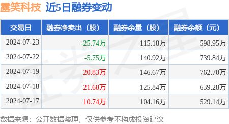 露笑科技:7月23日融资净买入1284.38万元,连续3日累计净买入1685.86万元