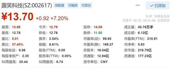 露笑科技涨7.2%,现报13.7元