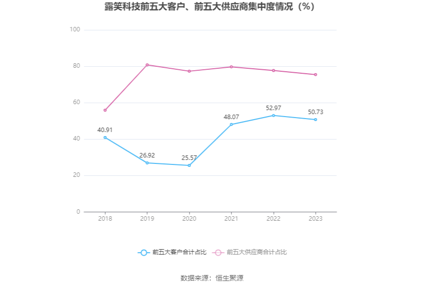 露笑科技:2023年盈利1.31亿元 同比扭亏